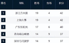 CBA最新排名！上海追平广厦，山西辽宁止住颓势，新疆又混乱了！