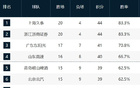 CBA最新排名！上海压广厦居首，广东因内线3连败，辽宁开始起势！